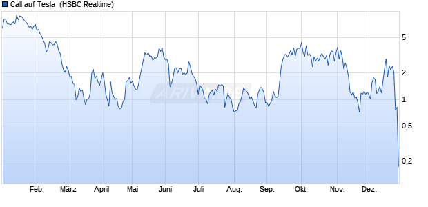 Call auf Tesla [HSBC Trinkaus & Burkhardt GmbH] (WKN: HG8KCV) Chart