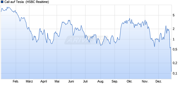 Call auf Tesla [HSBC Trinkaus & Burkhardt GmbH] (WKN: HG8KCW) Chart
