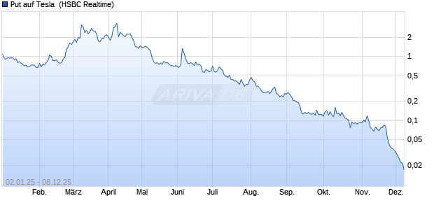 Put auf Tesla [HSBC Trinkaus & Burkhardt GmbH] (WKN: HG8KDL) Chart