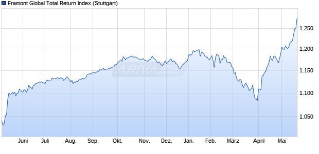 Framont Global Total Return Index Chart