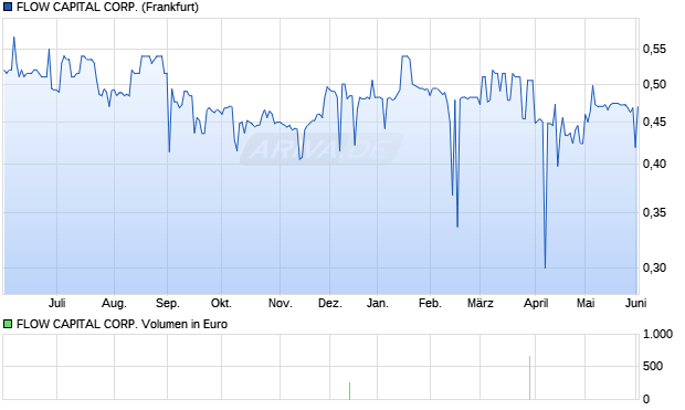 FLOW CAPITAL Aktie Chart