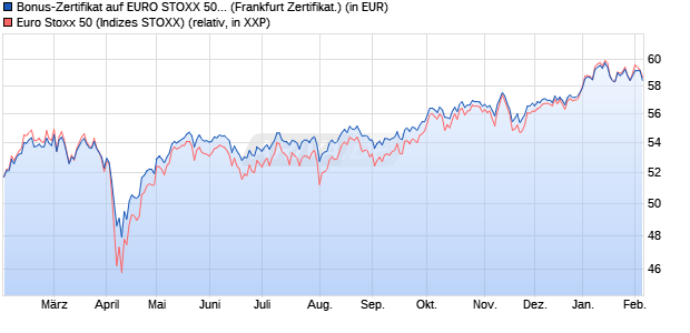 Bonus-Zertifikat auf EURO STOXX 50 [Landesbank B. (WKN: LB3P9L) Chart