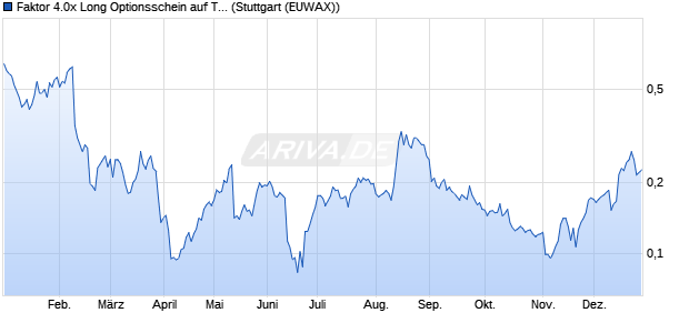 Faktor 4.0x Long Optionsschein auf TUI [Morgan Stan. (WKN: MB3ZYV) Chart