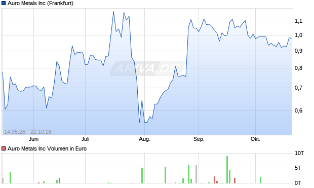 Auro Metals Aktie Chart
