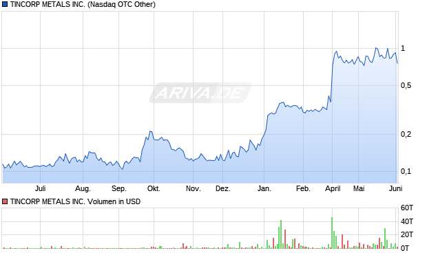 TINCORP METALS Aktie Chart