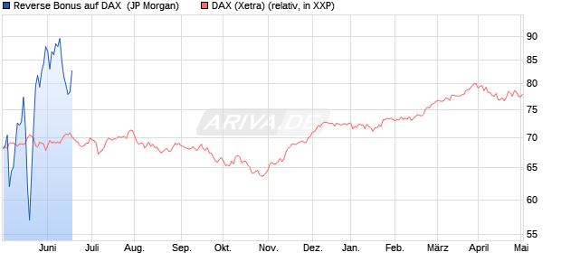 Reverse Bonus auf DAX [J.P. Morgan Structured Prod. (WKN: JS8PU5) Chart