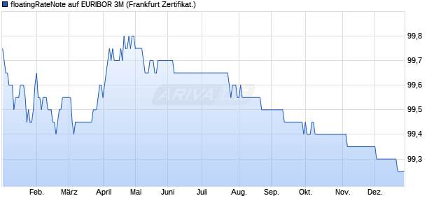 floatingRateNote auf EURIBOR 3M (WKN BC0K16, ISIN DE000BC0K161) Chart