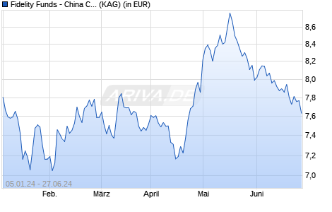 Performance des Fidelity Funds - China Consumer Fund A Acc (EUR) EUR/USD hdg (ISIN LU2589688915)