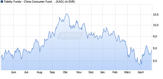 Performance des Fidelity Funds - China Consumer Fund A Acc (EUR) EUR/USD hdg (ISIN LU2589688915)