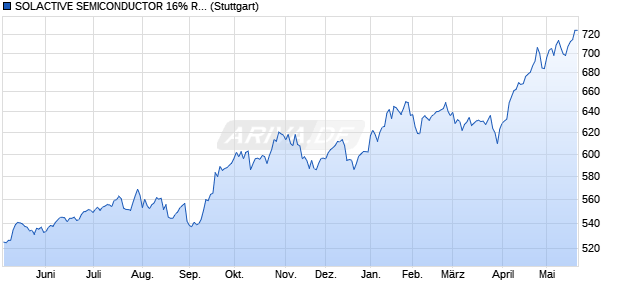 SOLACTIVE SEMICONDUCTOR 16% RISK CONTRO. Chart