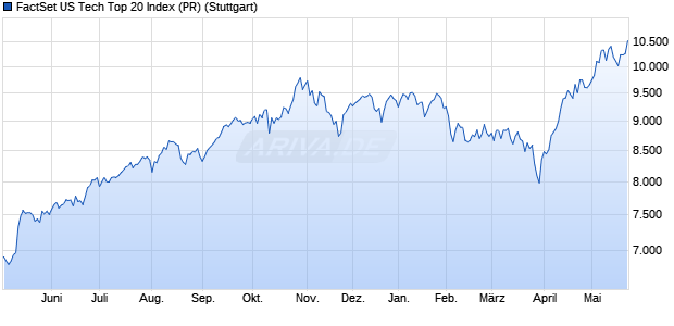 FactSet US Tech Top 20 Index (PR) Chart