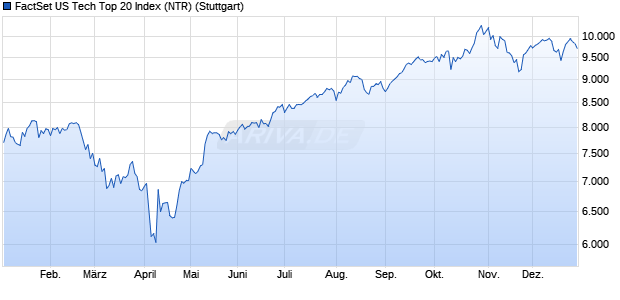 FactSet US Tech Top 20 Index (NTR) Chart