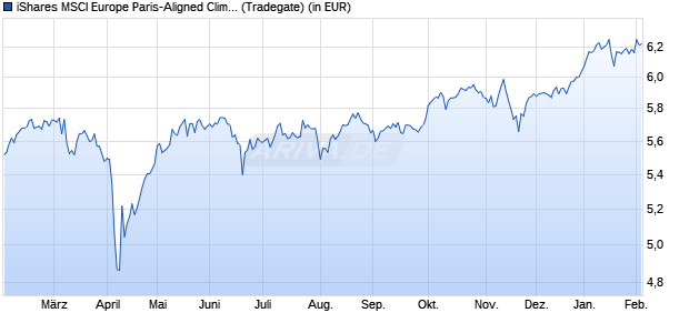 Performance des iShares MSCI Europe Paris-Aligned Climate UCITS ETF EUR Dis (WKN A3CRWC, ISIN IE000HH3SU50)