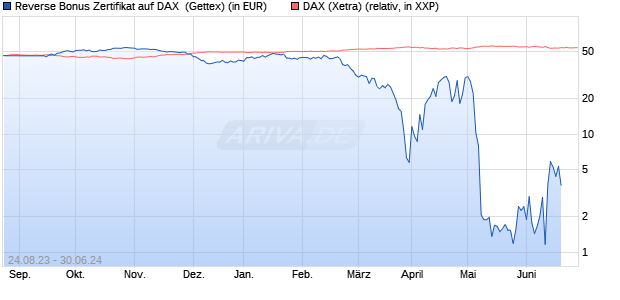 Reverse Bonus Zertifikat auf DAX [Goldman Sachs B. (WKN: GZ9BYG) Chart
