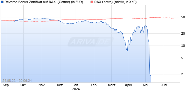 Reverse Bonus Zertifikat auf DAX [Goldman Sachs B. (WKN: GZ9BYH) Chart