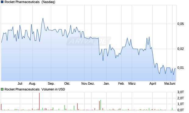 Rocket Pharmaceuticals Aktie Chart