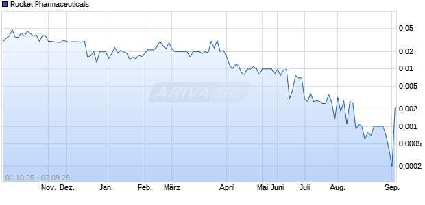 Rocket Pharmaceuticals Aktie Chart