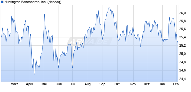 Huntington Bancshares Aktie Chart