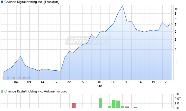 Chaince Digital Holding Aktie Chart