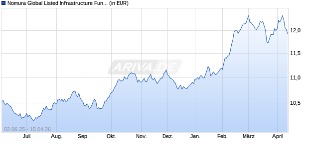 Performance des Nomura Global Listed Infrastructure Fund A2 EUR (WKN A3DRTC, ISIN LU2487695137)