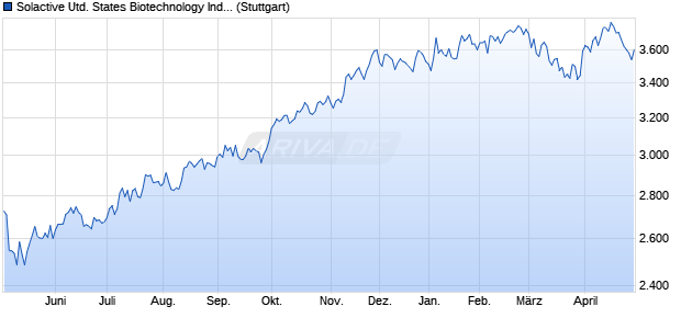 Solactive United States Biotechnology Index PR Chart