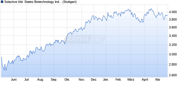 Solactive United States Biotechnology Index NTR Chart