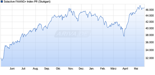 Solactive FAANG+ Index PR Chart