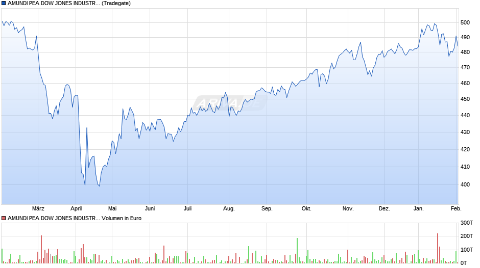 AMUNDI PEA DOW JONES INDUSTRIAL AVERAGE UCITS ETF - USD (D) Chart