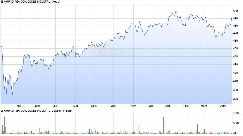 AMUNDI PEA DOW JONES INDUSTRIAL AVERAGE UCITS ETF - USD (D) Chart