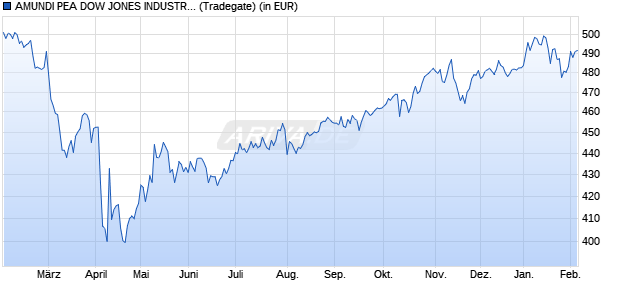 Performance des AMUNDI PEA DOW JONES INDUSTRIAL AVERAGE UCITS ETF - USD (D) (WKN ETF009, ISIN LU2572256662)