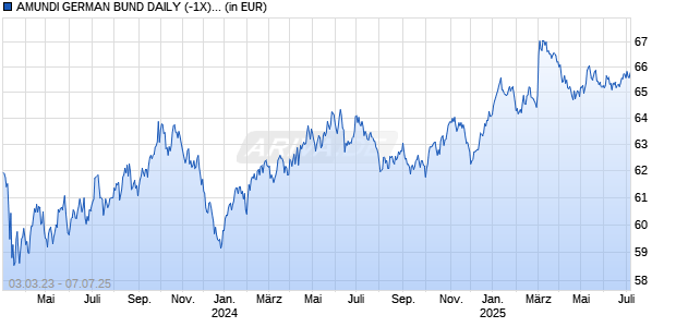 AMUNDI GERMAN BUND DAILY (-1X) INVERSE UCITS ETF - EUR (D) Chart