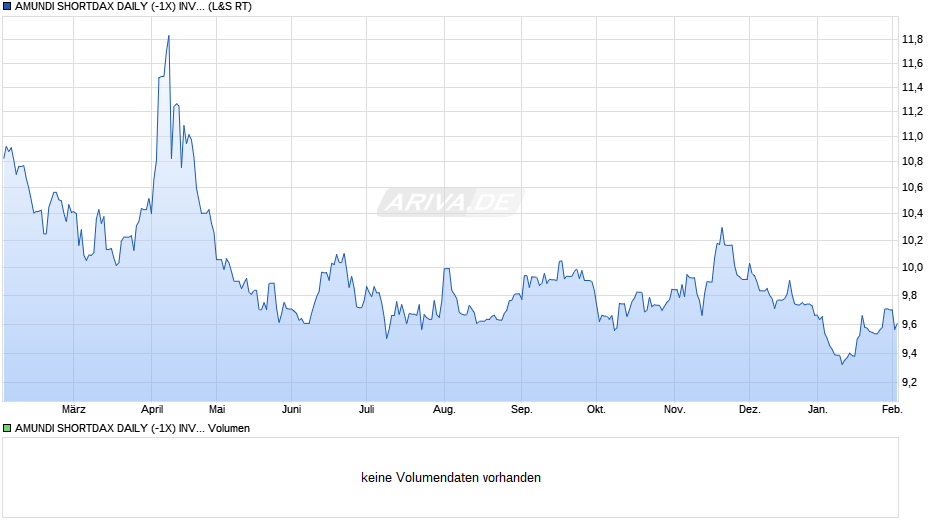 AMUNDI SHORTDAX DAILY (-1X) INVERSE UCITS ETF - EUR (D) Chart