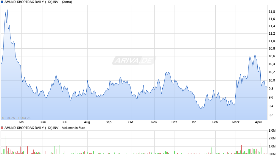 AMUNDI SHORTDAX DAILY (-1X) INVERSE UCITS ETF - EUR (D) Chart
