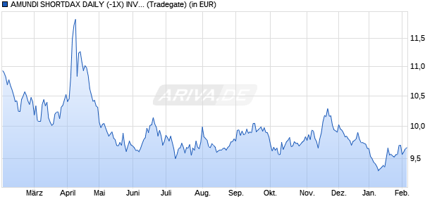 Performance des AMUNDI SHORTDAX DAILY (-1X) INVERSE UCITS ETF - EUR (D) (WKN ETF017, ISIN LU2572257041)