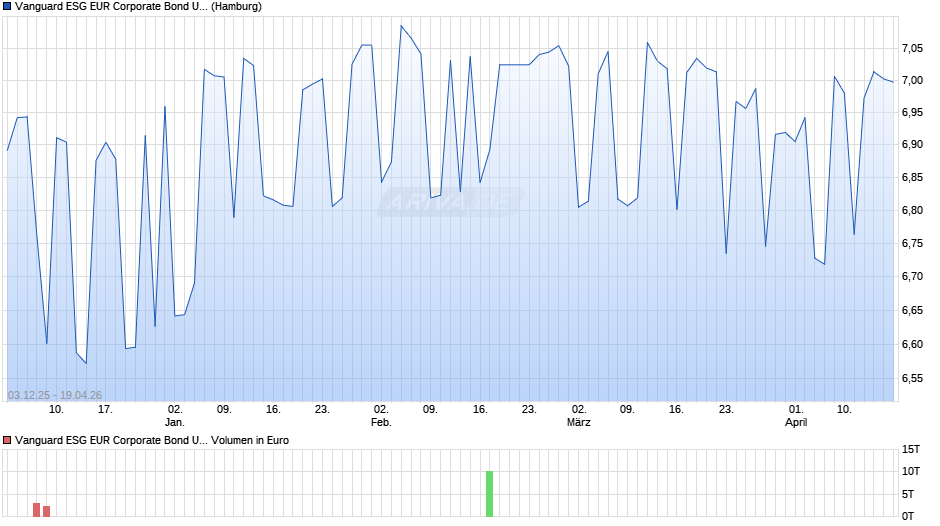 Vanguard ESG EUR Corporate Bond UCITS ETF GBP Hedged Acc Chart