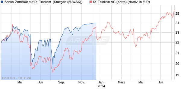 Bonus-Zertifikat auf Deutsche Telekom [DZ BANK AG] (WKN: DDZ4KP) Chart