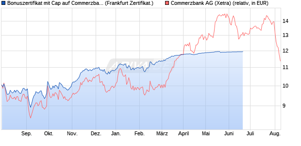 Bonuszertifikat mit Cap auf Commerzbank [DZ BANK . (WKN: DDZ4F8) Chart