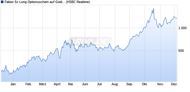 Faktor 5x Long Optionsschein auf Gold Future [HSBC. (WKN: HG8F7G) Chart