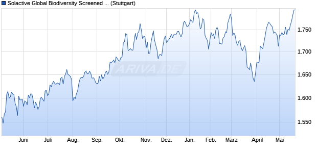 Solactive Global Biodiversity Screened 200 CW JP 10. Chart