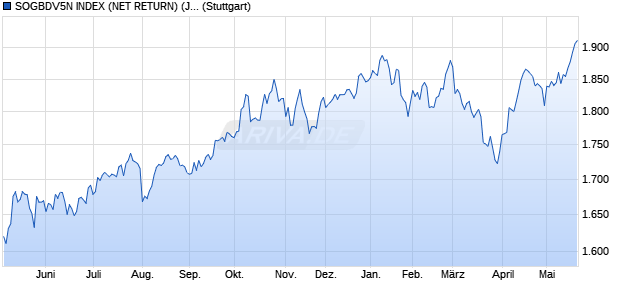 SOGBDV5N INDEX (NET RETURN) (JPY) Chart