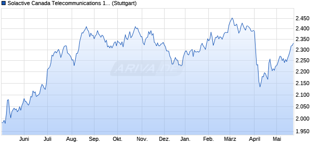 Solactive Canada Telecommunications 145 AR Index Chart