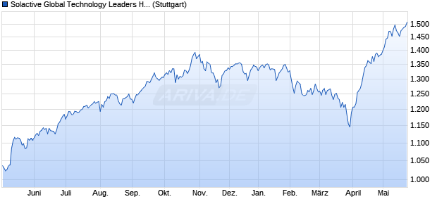 Solactive Global Technology Leaders Hedged to CAD. Chart