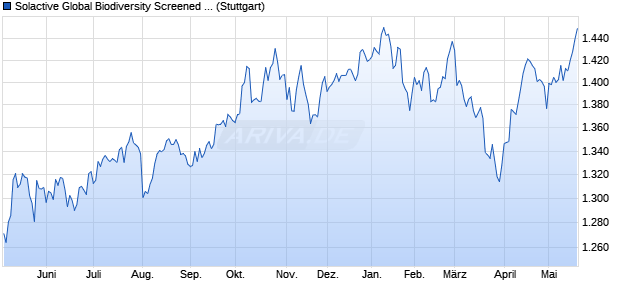Solactive Global Biodiversity Screened 200 CW JP 10. Chart