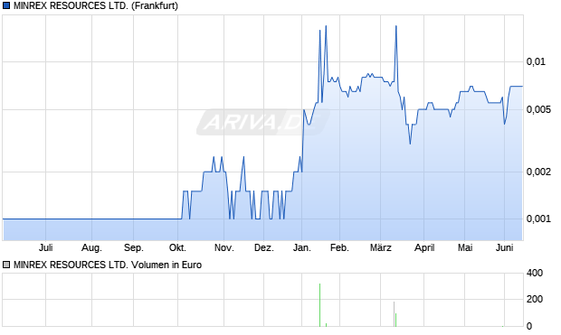 MINREX RESOURCES Aktie Chart