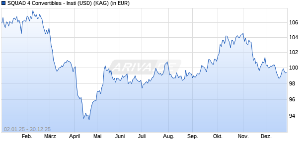 Performance des SQUAD 4 Convertibles - Insti (USD) (WKN A3D6ZT, ISIN DE000A3D6ZT2)