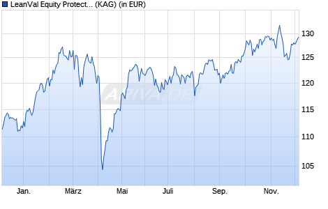 Performance des LeanVal Equity Protect I (WKN A3D05K, ISIN DE000A3D05K6)