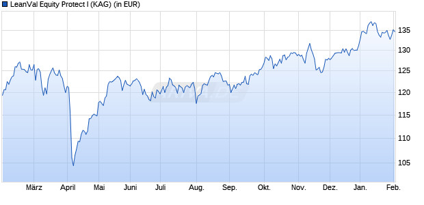 Performance des LeanVal Equity Protect I (WKN A3D05K, ISIN DE000A3D05K6)