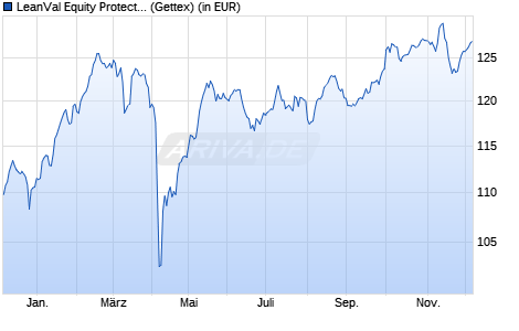 Performance des LeanVal Equity Protect R (WKN A3D05L, ISIN DE000A3D05L4)