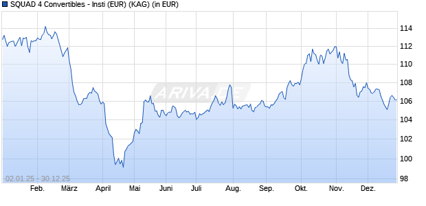 Performance des SQUAD 4 Convertibles - Insti (EUR) (WKN A3D6ZS, ISIN DE000A3D6ZS4)