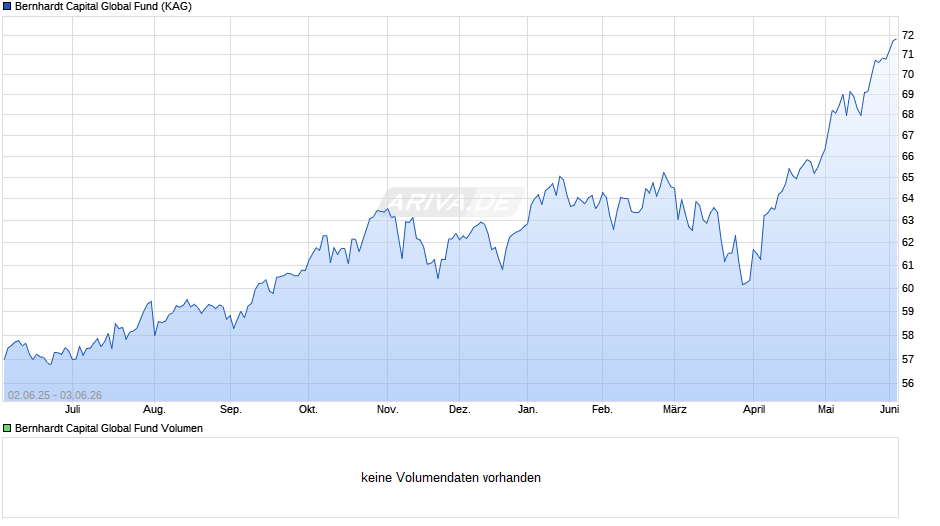 Bernhardt Capital Global Fund Chart